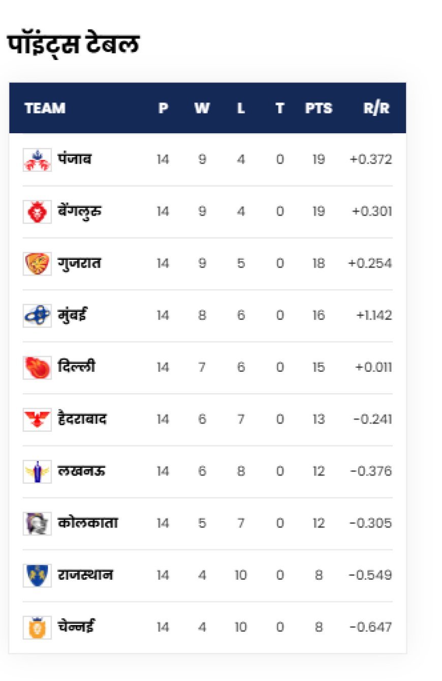 आईपीएल में गुजरात समाप्त, अब क्वालिफायर-2 में मुंबई का होगा पंजाब से ...